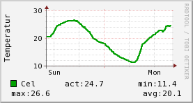 Temperatur